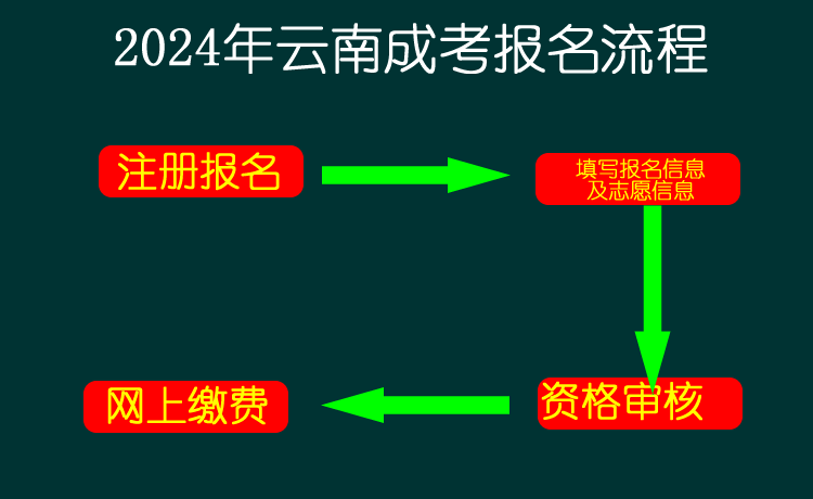 2024年成人高考报名流程图.png 2024年成人高考报名流程图.png